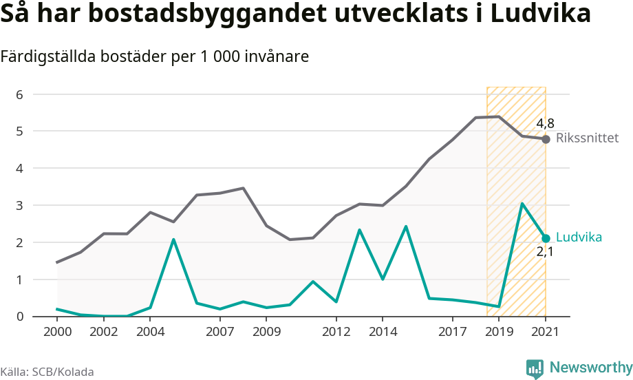 Graf: Färdigställda bostäder i flerfamiljshus i Ludvika kommun och riket